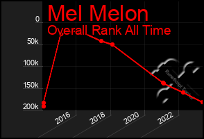 Total Graph of Mel Melon