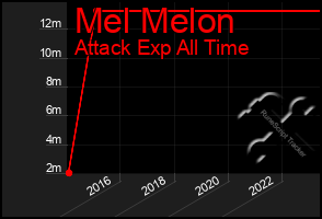 Total Graph of Mel Melon