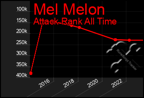 Total Graph of Mel Melon