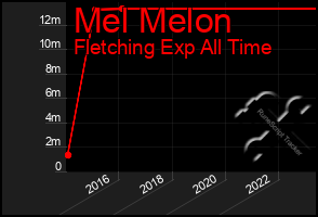 Total Graph of Mel Melon