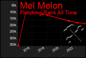 Total Graph of Mel Melon