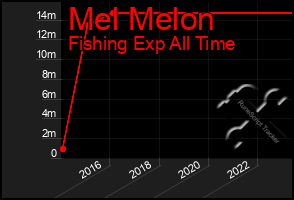 Total Graph of Mel Melon