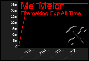 Total Graph of Mel Melon