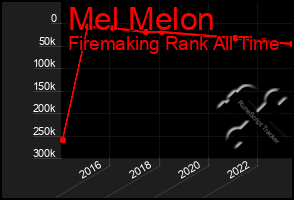 Total Graph of Mel Melon