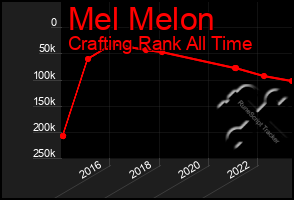 Total Graph of Mel Melon