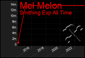 Total Graph of Mel Melon