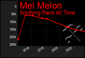 Total Graph of Mel Melon