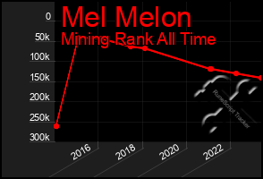 Total Graph of Mel Melon