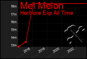 Total Graph of Mel Melon