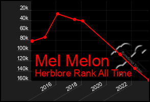 Total Graph of Mel Melon