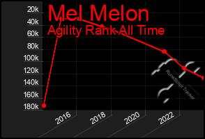 Total Graph of Mel Melon