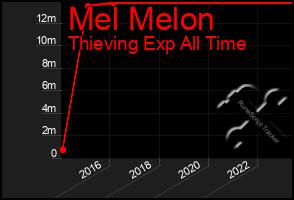 Total Graph of Mel Melon