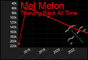 Total Graph of Mel Melon