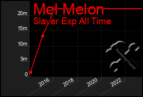 Total Graph of Mel Melon