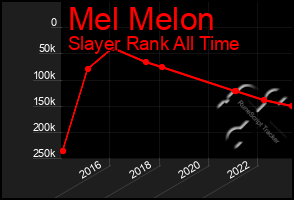 Total Graph of Mel Melon