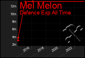 Total Graph of Mel Melon