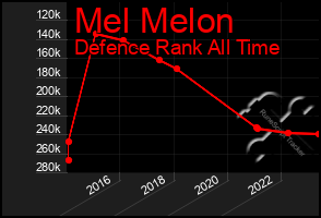 Total Graph of Mel Melon