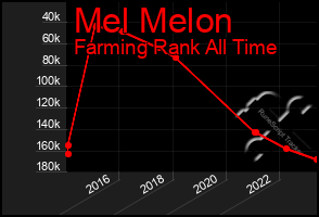 Total Graph of Mel Melon