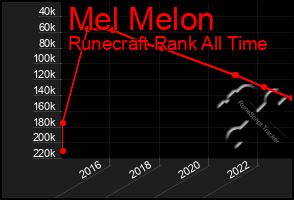 Total Graph of Mel Melon