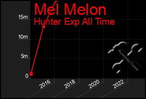 Total Graph of Mel Melon