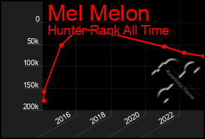 Total Graph of Mel Melon