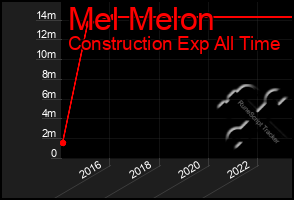 Total Graph of Mel Melon