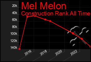 Total Graph of Mel Melon