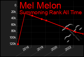 Total Graph of Mel Melon