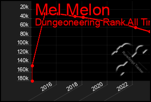 Total Graph of Mel Melon