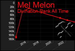 Total Graph of Mel Melon