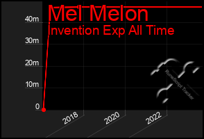 Total Graph of Mel Melon