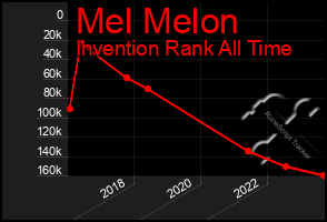 Total Graph of Mel Melon