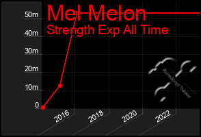 Total Graph of Mel Melon