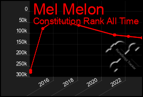 Total Graph of Mel Melon