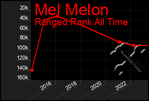 Total Graph of Mel Melon