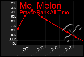 Total Graph of Mel Melon