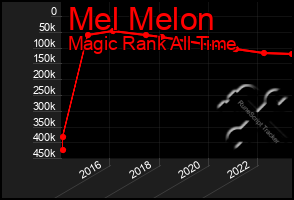 Total Graph of Mel Melon