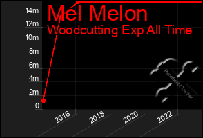 Total Graph of Mel Melon