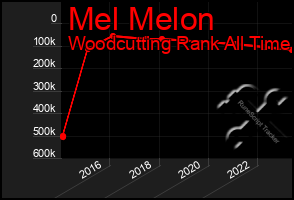 Total Graph of Mel Melon