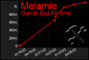 Total Graph of Melamie