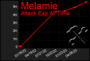 Total Graph of Melamie