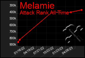 Total Graph of Melamie