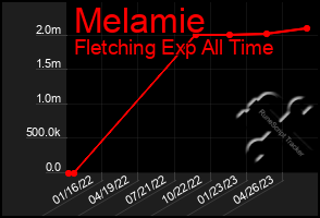 Total Graph of Melamie