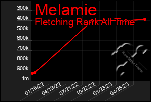 Total Graph of Melamie