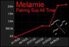 Total Graph of Melamie