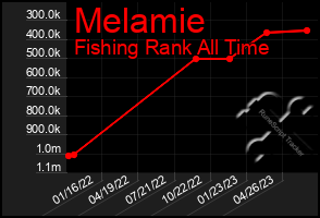 Total Graph of Melamie