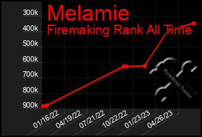 Total Graph of Melamie