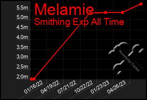 Total Graph of Melamie