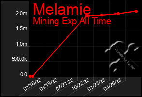 Total Graph of Melamie