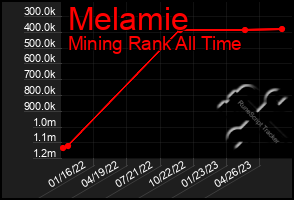 Total Graph of Melamie